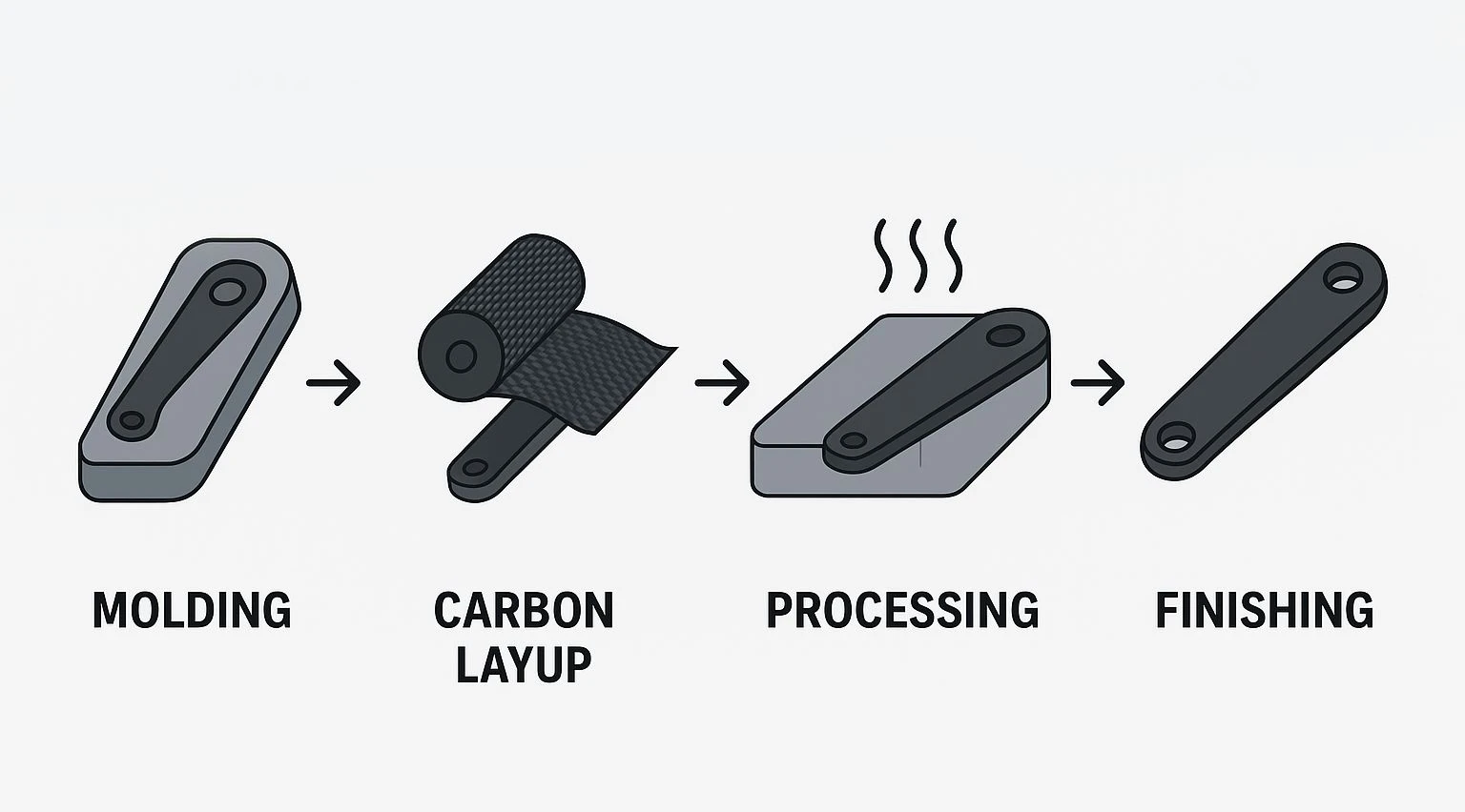 Carbon Fiber Crank Manufacturing Process Carbon Fiber Crank Manufacturing Process